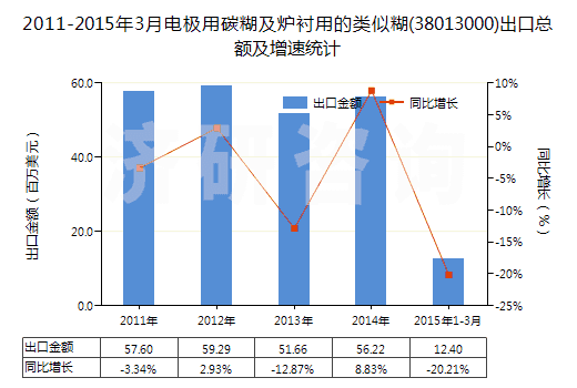2011-2015年3月電極用碳糊及爐襯用的類似糊(38013000)出口總額及增速統(tǒng)計
